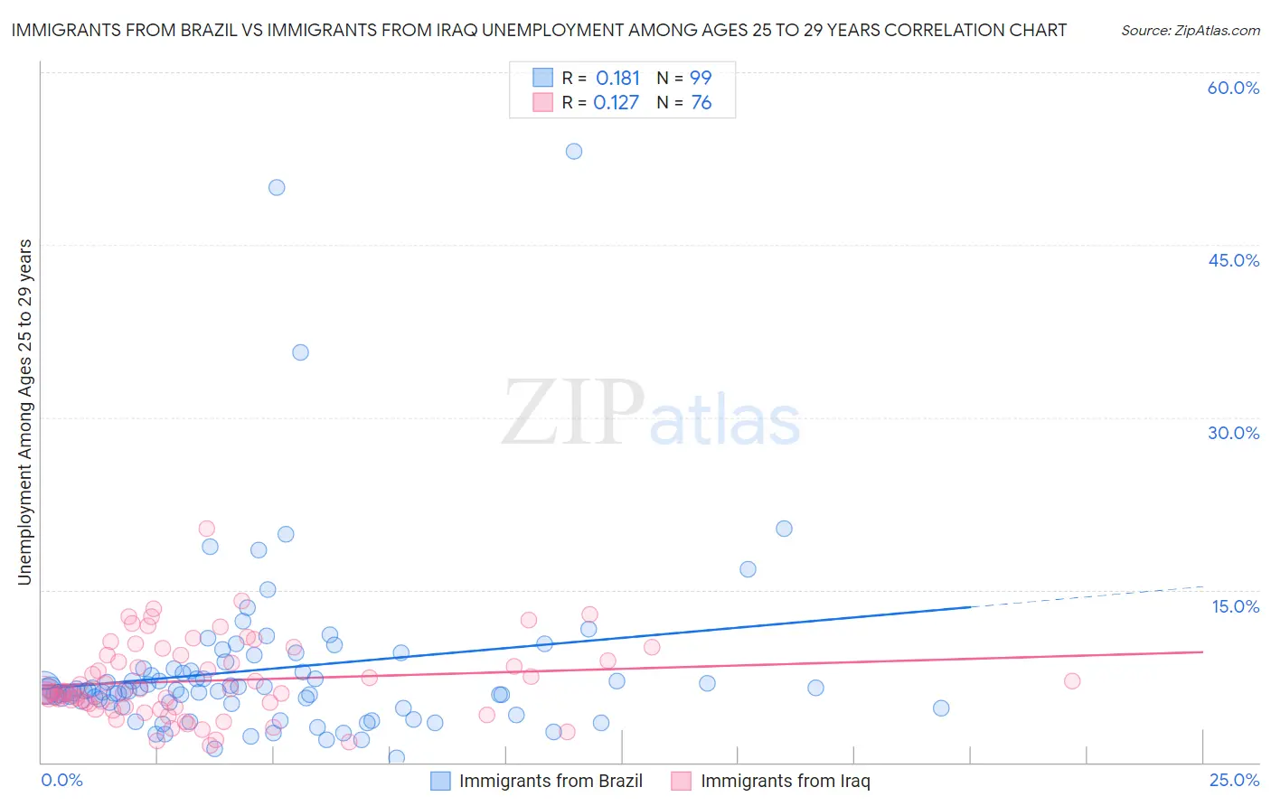 Immigrants from Brazil vs Immigrants from Iraq Unemployment Among Ages 25 to 29 years