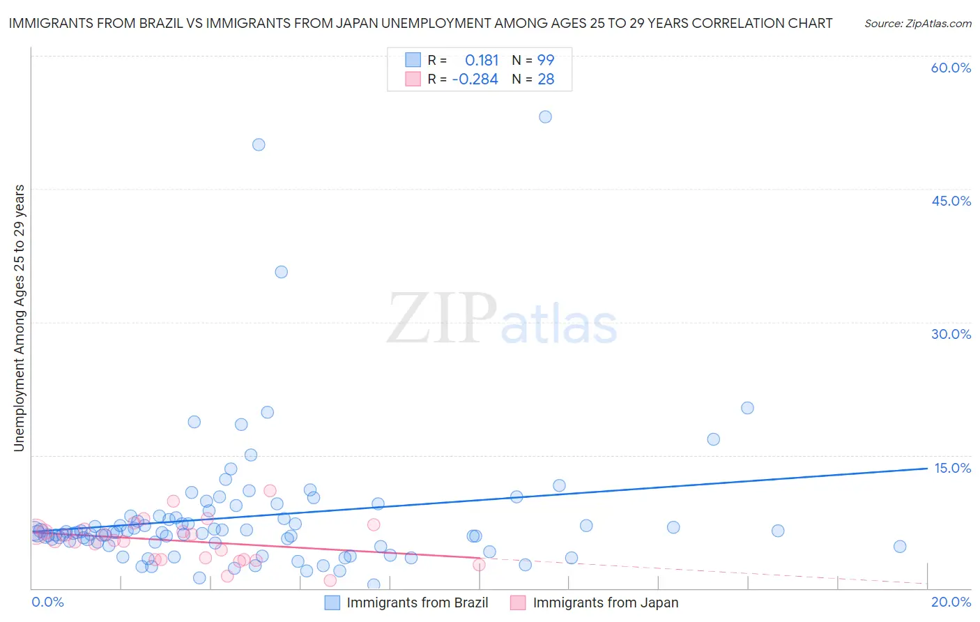 Immigrants from Brazil vs Immigrants from Japan Unemployment Among Ages 25 to 29 years