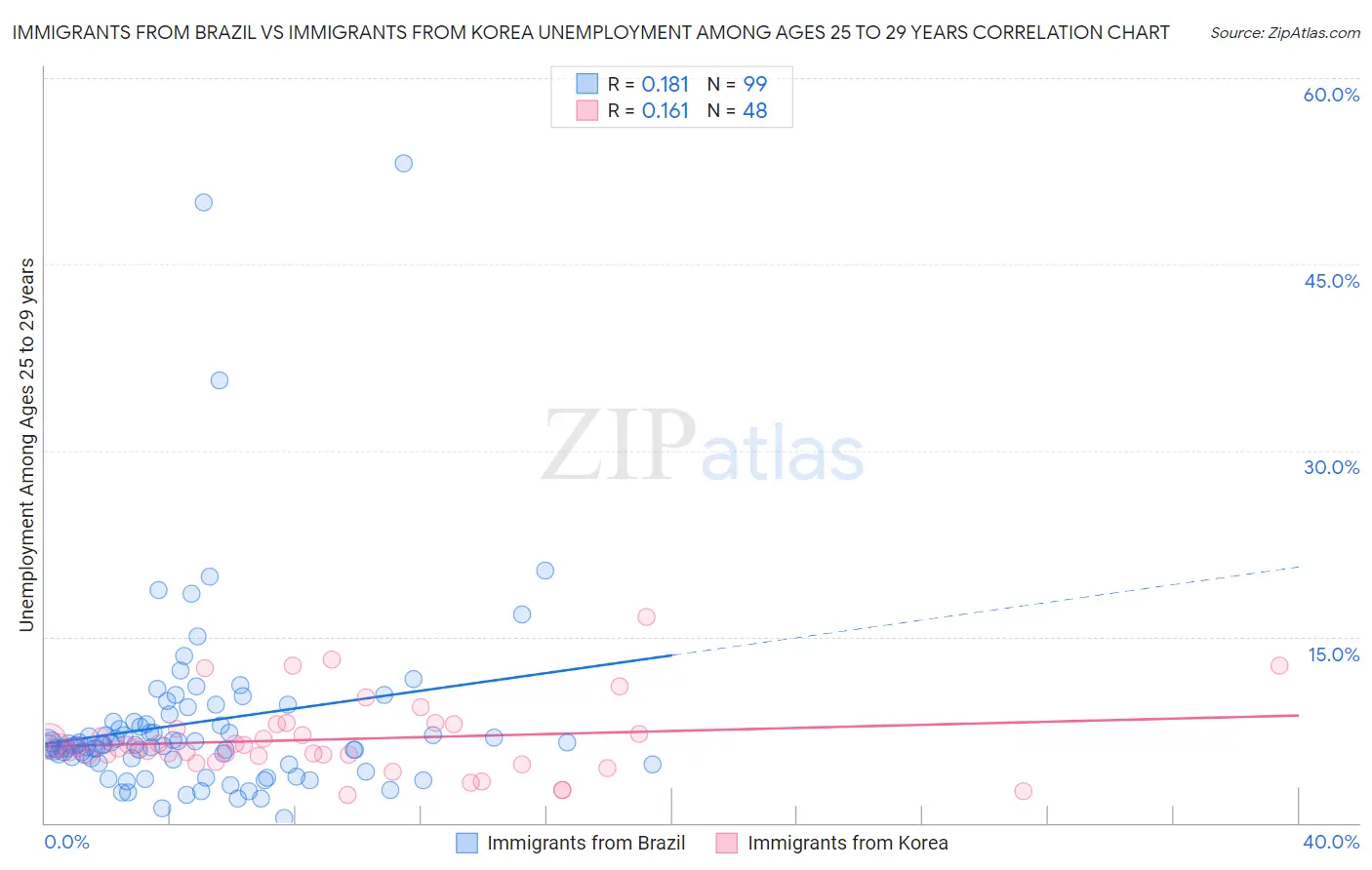 Immigrants from Brazil vs Immigrants from Korea Unemployment Among Ages 25 to 29 years