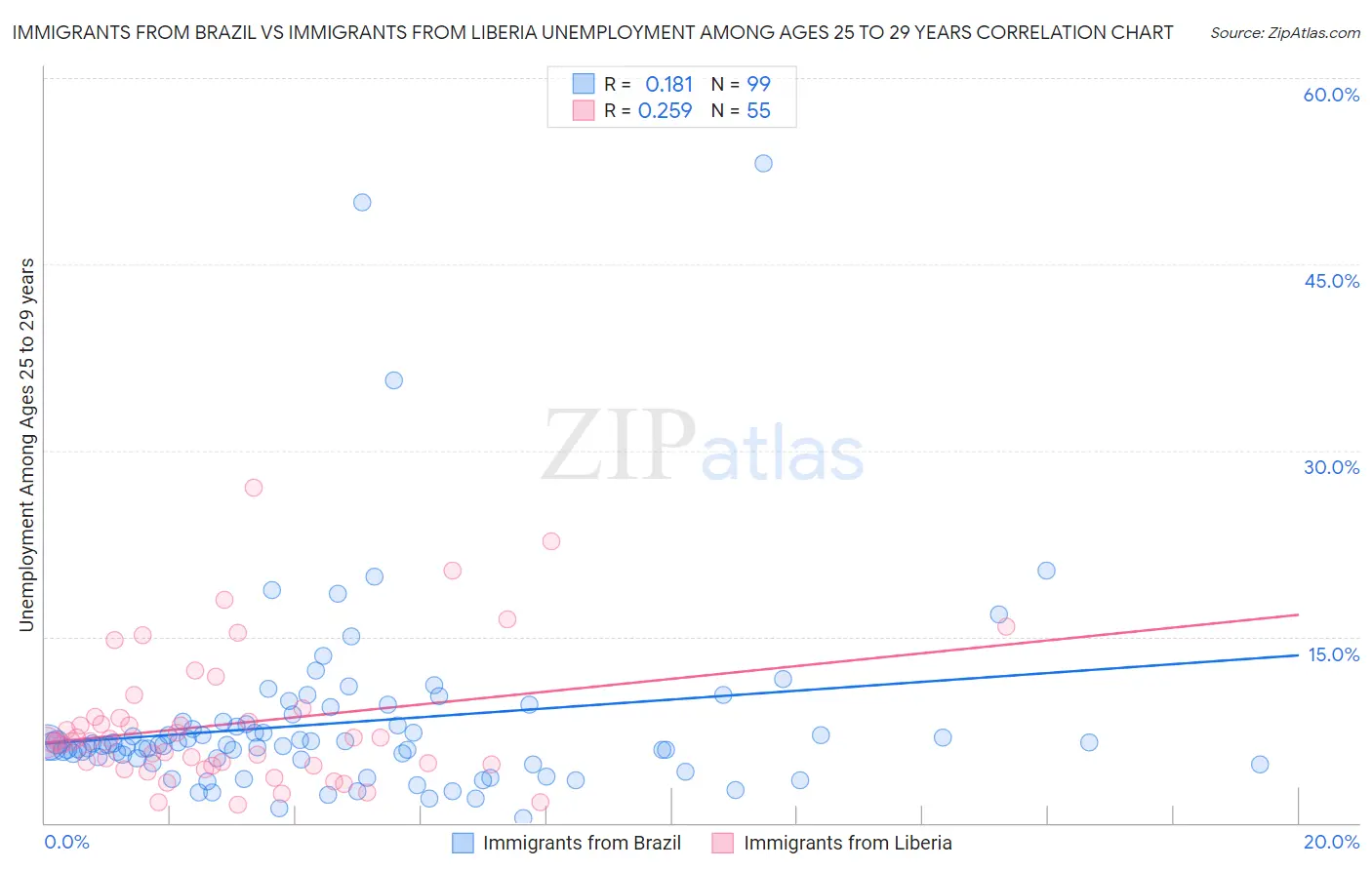 Immigrants from Brazil vs Immigrants from Liberia Unemployment Among Ages 25 to 29 years