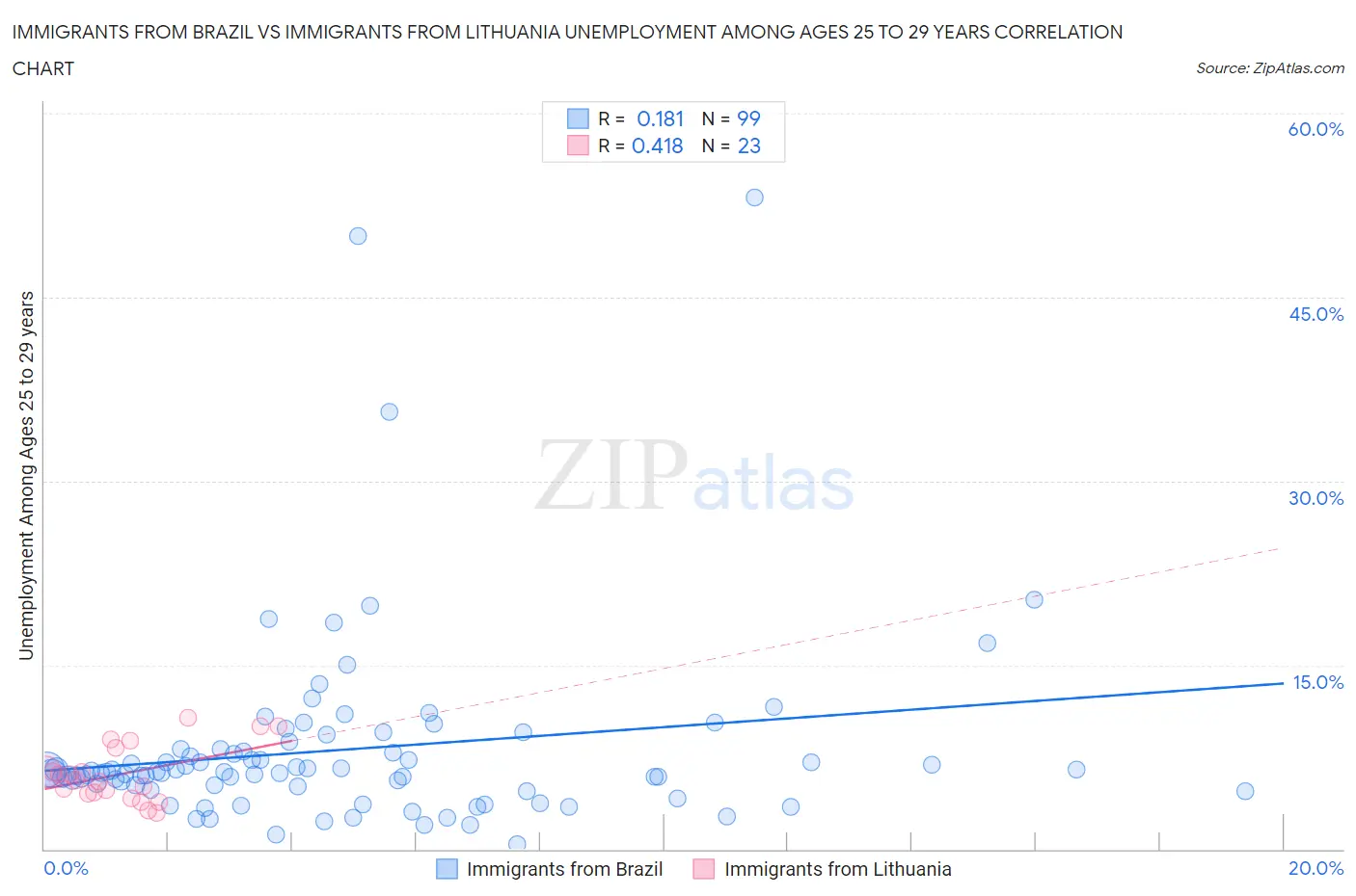 Immigrants from Brazil vs Immigrants from Lithuania Unemployment Among Ages 25 to 29 years