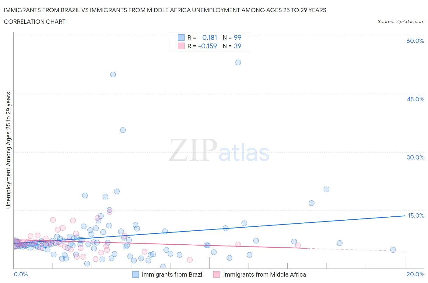 Immigrants from Brazil vs Immigrants from Middle Africa Unemployment Among Ages 25 to 29 years