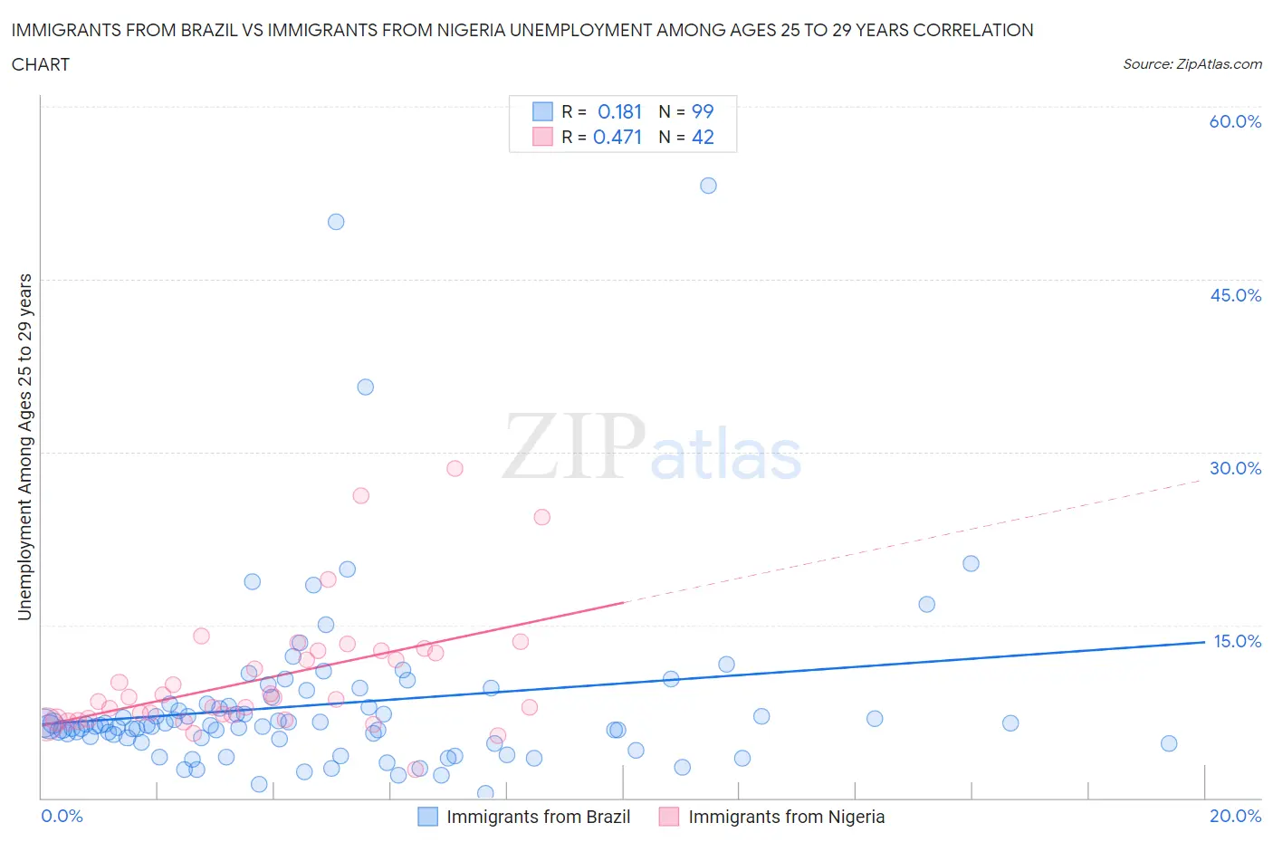 Immigrants from Brazil vs Immigrants from Nigeria Unemployment Among Ages 25 to 29 years