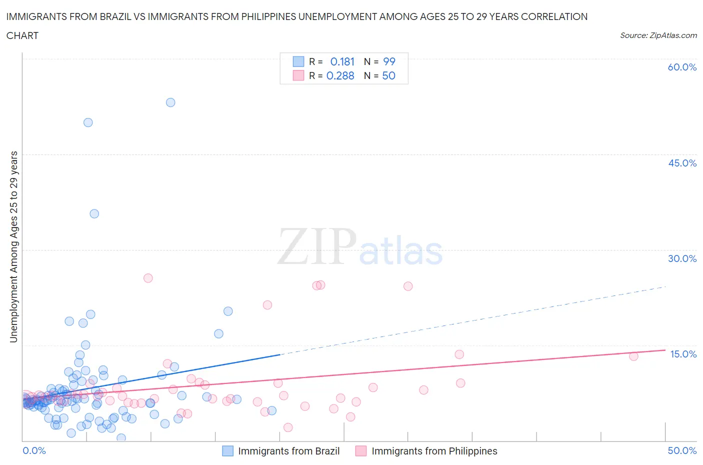 Immigrants from Brazil vs Immigrants from Philippines Unemployment Among Ages 25 to 29 years