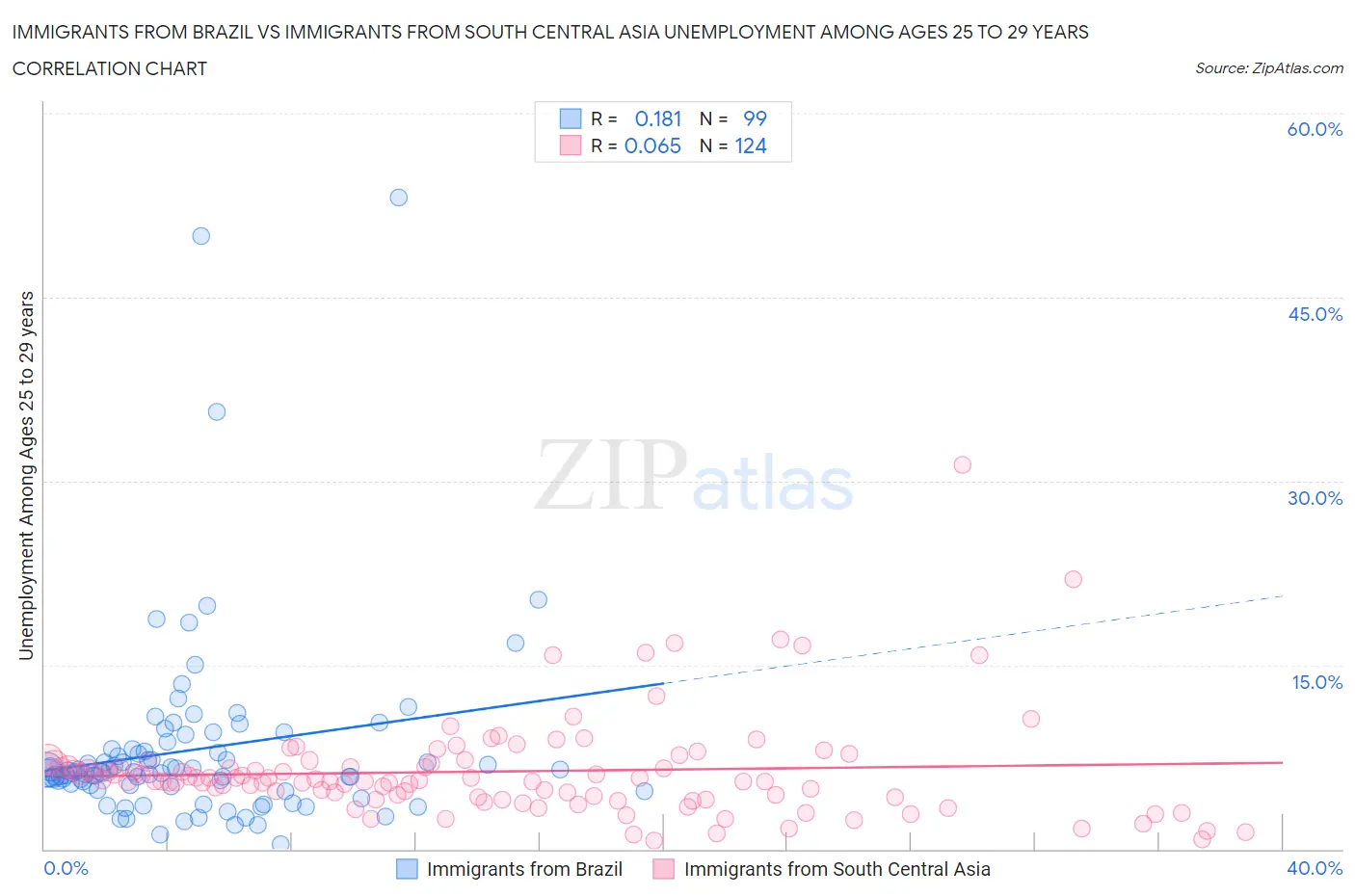 Immigrants from Brazil vs Immigrants from South Central Asia Unemployment Among Ages 25 to 29 years
