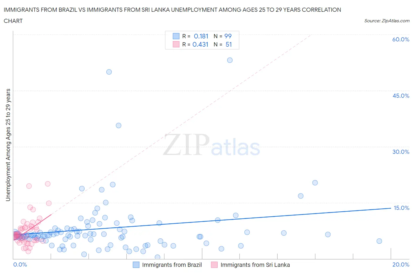 Immigrants from Brazil vs Immigrants from Sri Lanka Unemployment Among Ages 25 to 29 years