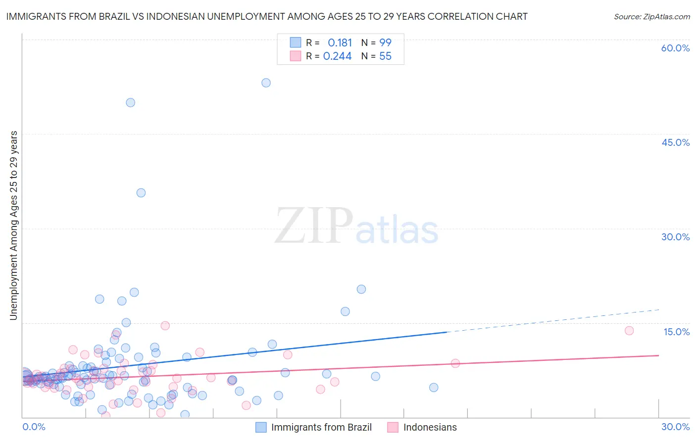 Immigrants from Brazil vs Indonesian Unemployment Among Ages 25 to 29 years