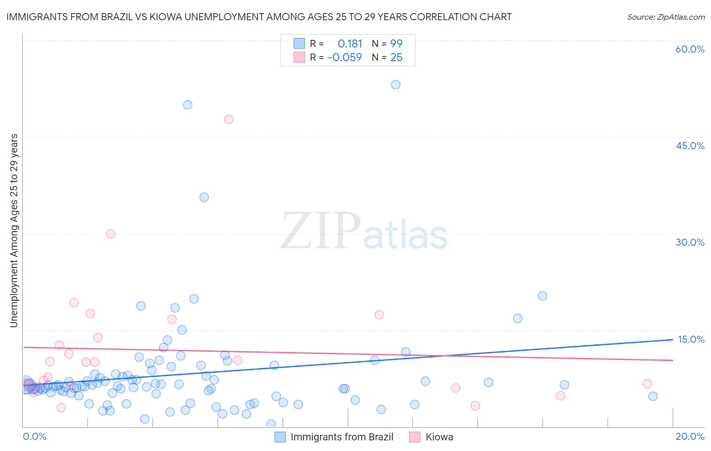 Immigrants from Brazil vs Kiowa Unemployment Among Ages 25 to 29 years