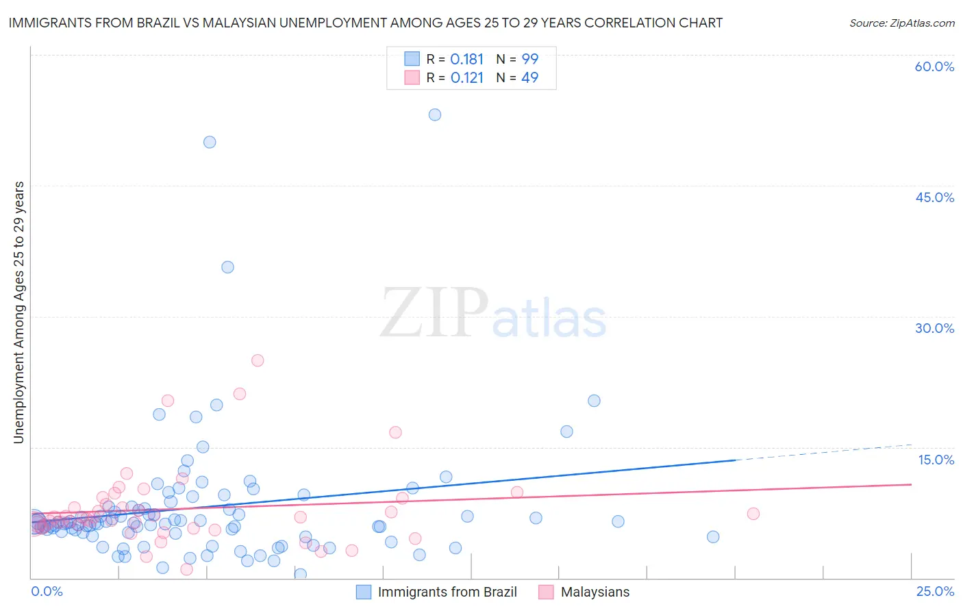 Immigrants from Brazil vs Malaysian Unemployment Among Ages 25 to 29 years