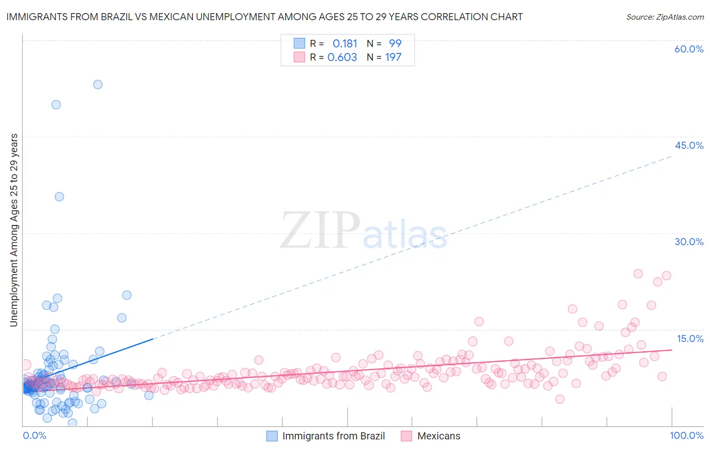 Immigrants from Brazil vs Mexican Unemployment Among Ages 25 to 29 years