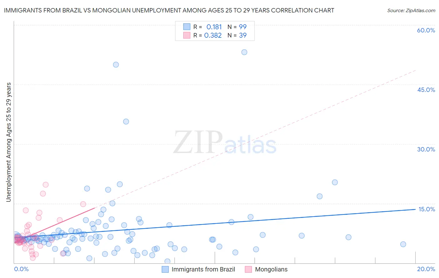 Immigrants from Brazil vs Mongolian Unemployment Among Ages 25 to 29 years