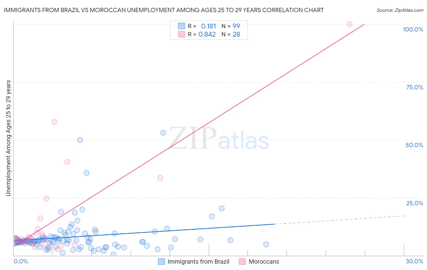 Immigrants from Brazil vs Moroccan Unemployment Among Ages 25 to 29 years