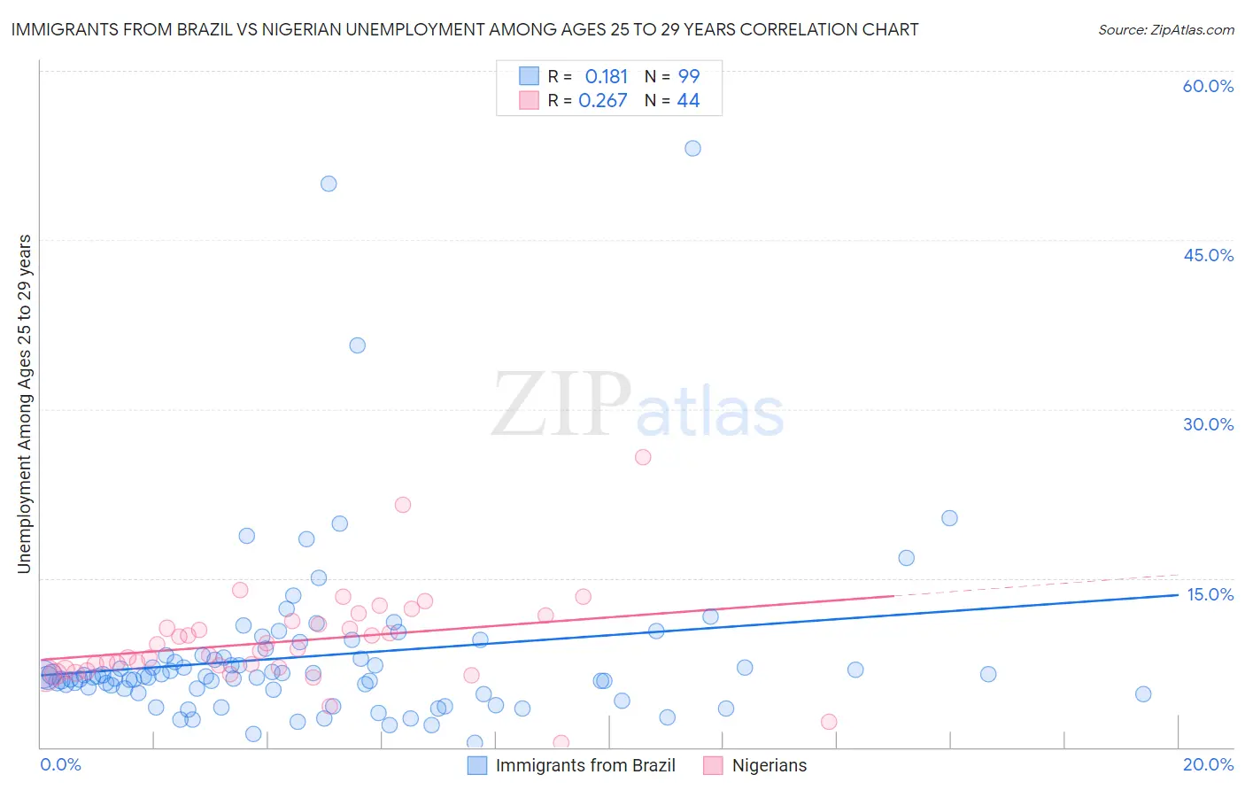 Immigrants from Brazil vs Nigerian Unemployment Among Ages 25 to 29 years