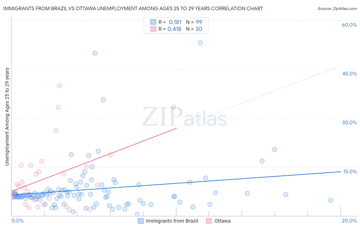 Immigrants from Brazil vs Ottawa Unemployment Among Ages 25 to 29 years