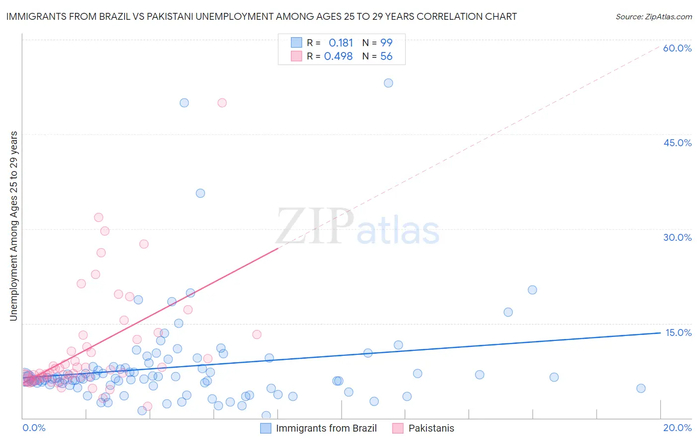 Immigrants from Brazil vs Pakistani Unemployment Among Ages 25 to 29 years