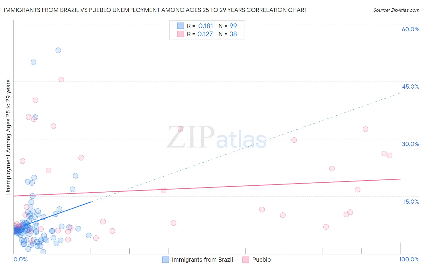 Immigrants from Brazil vs Pueblo Unemployment Among Ages 25 to 29 years