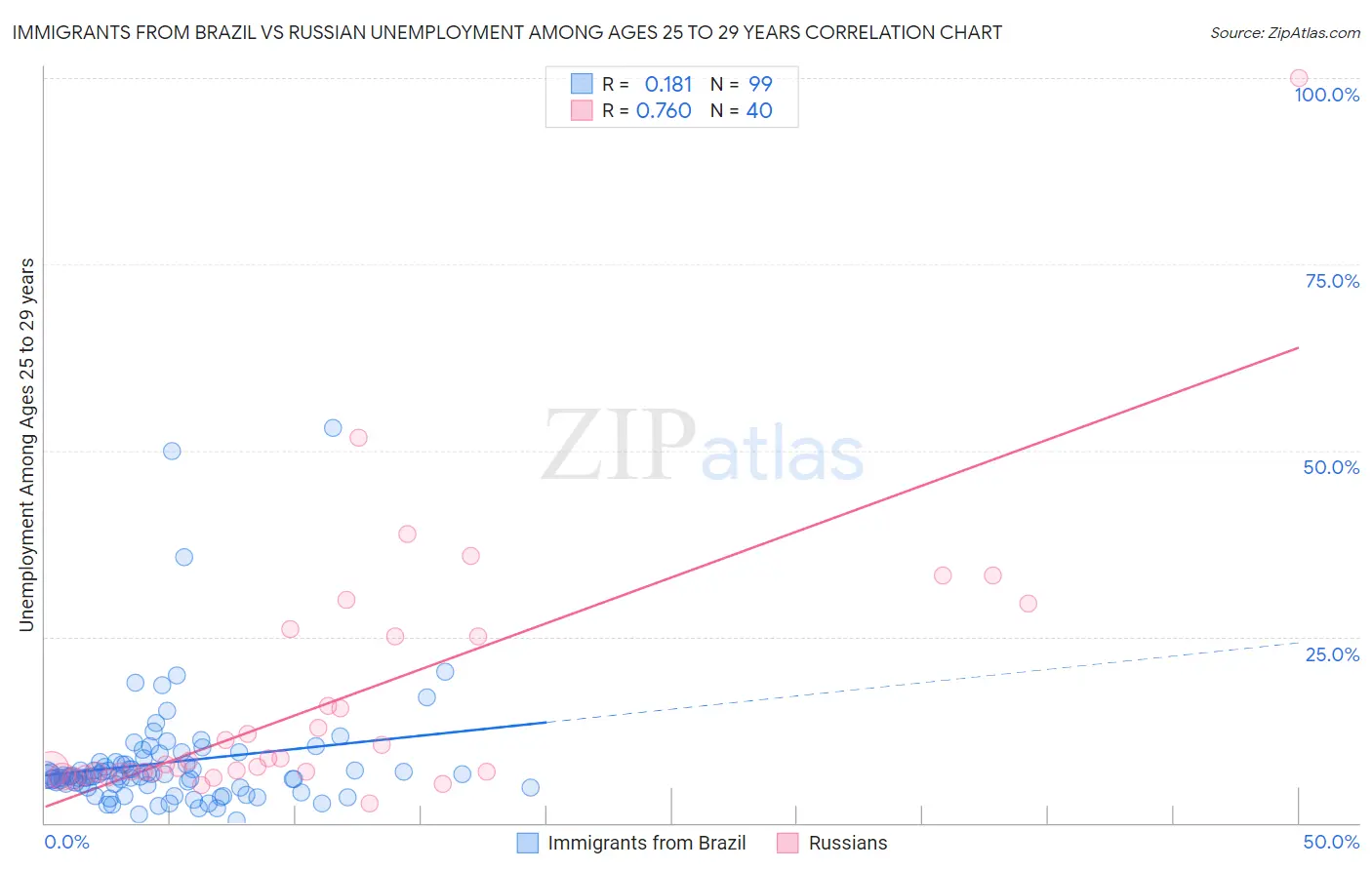 Immigrants from Brazil vs Russian Unemployment Among Ages 25 to 29 years