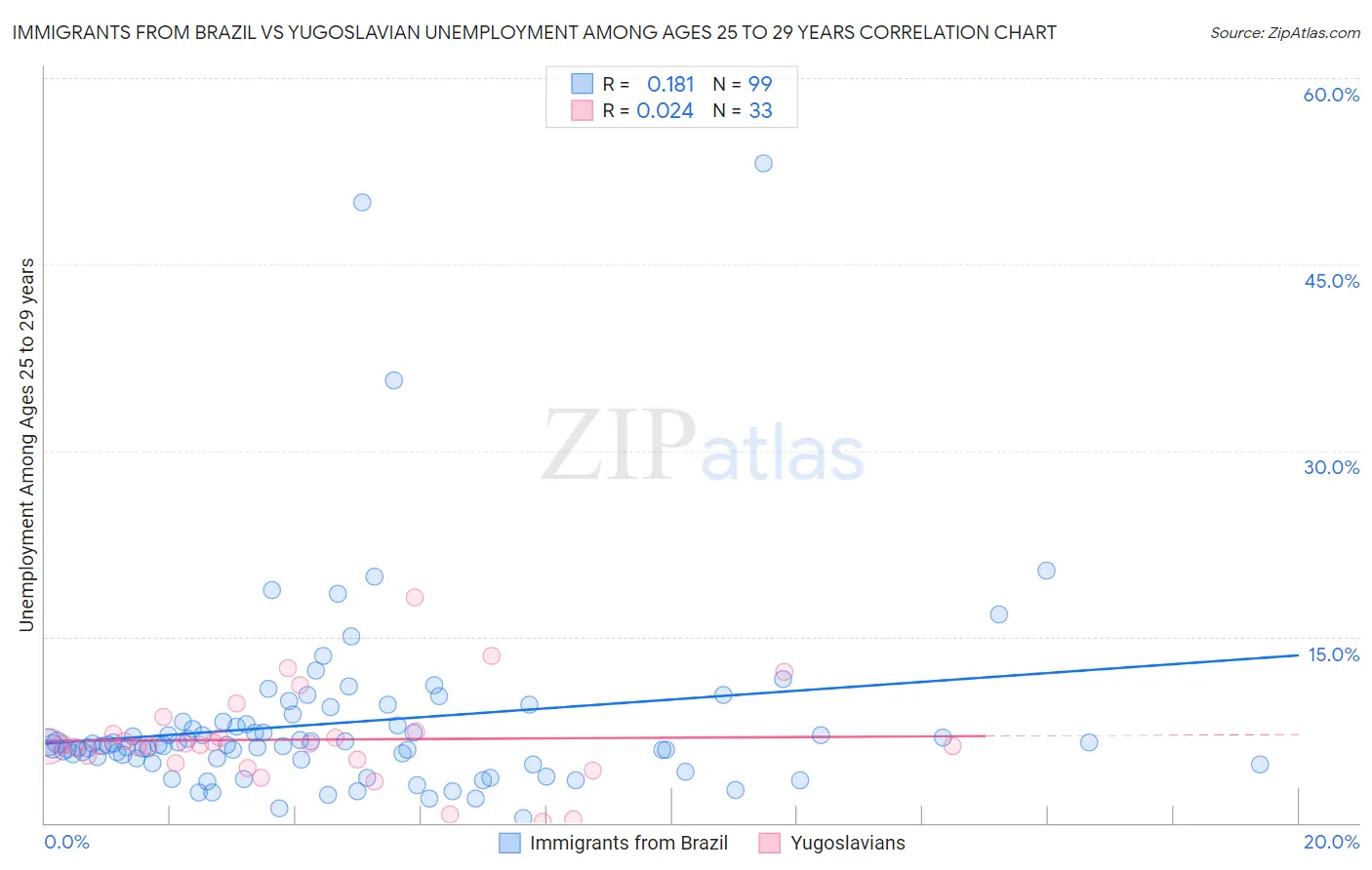 Immigrants from Brazil vs Yugoslavian Unemployment Among Ages 25 to 29 years