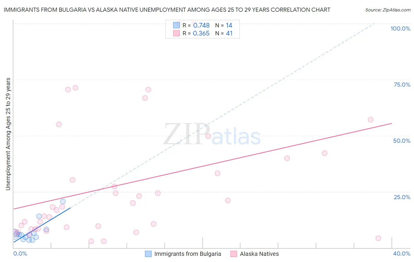 Immigrants from Bulgaria vs Alaska Native Unemployment Among Ages 25 to 29 years