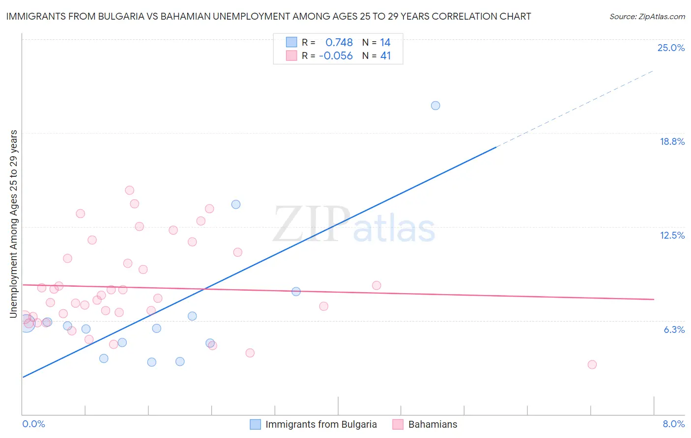 Immigrants from Bulgaria vs Bahamian Unemployment Among Ages 25 to 29 years
