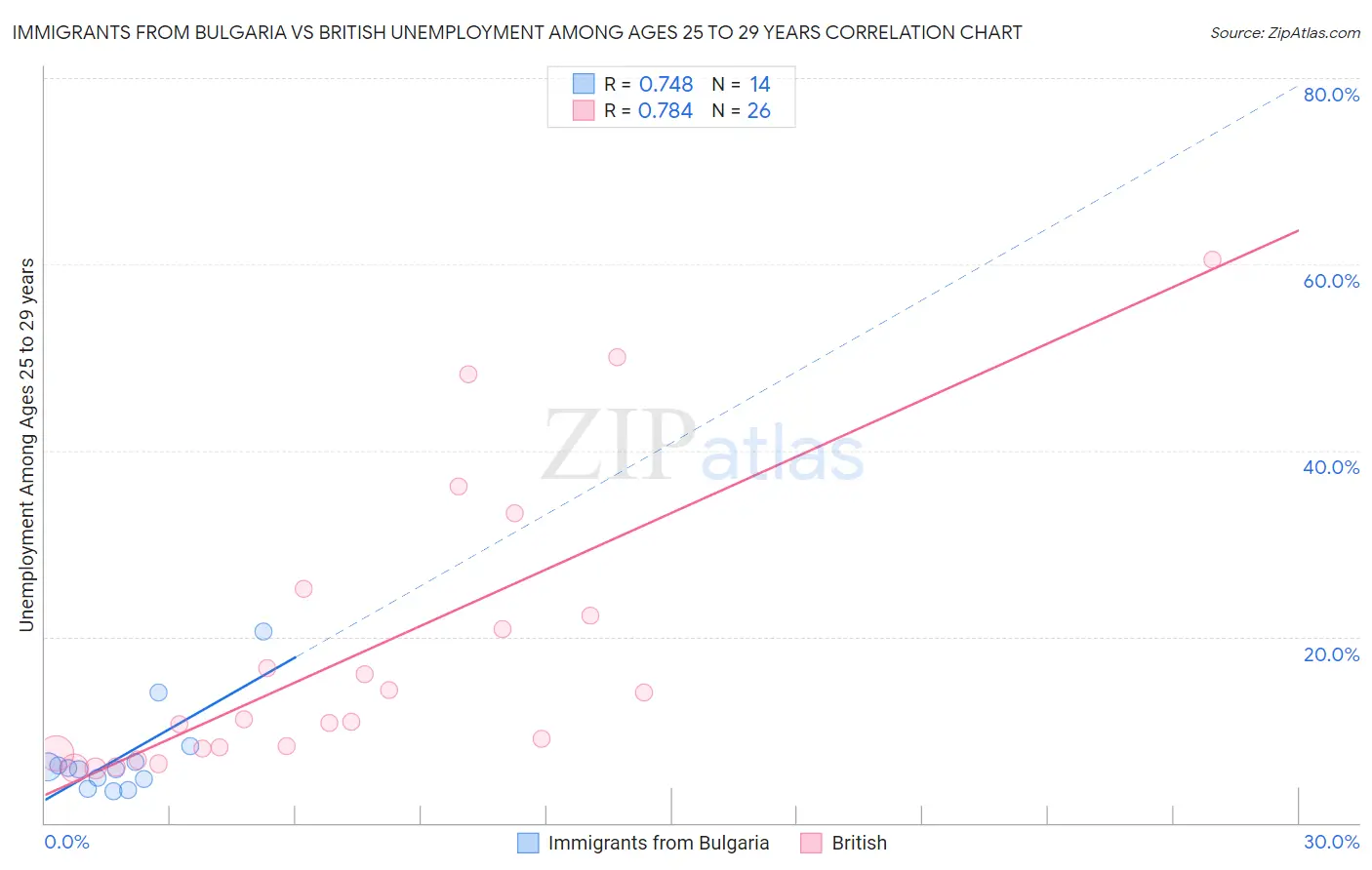 Immigrants from Bulgaria vs British Unemployment Among Ages 25 to 29 years