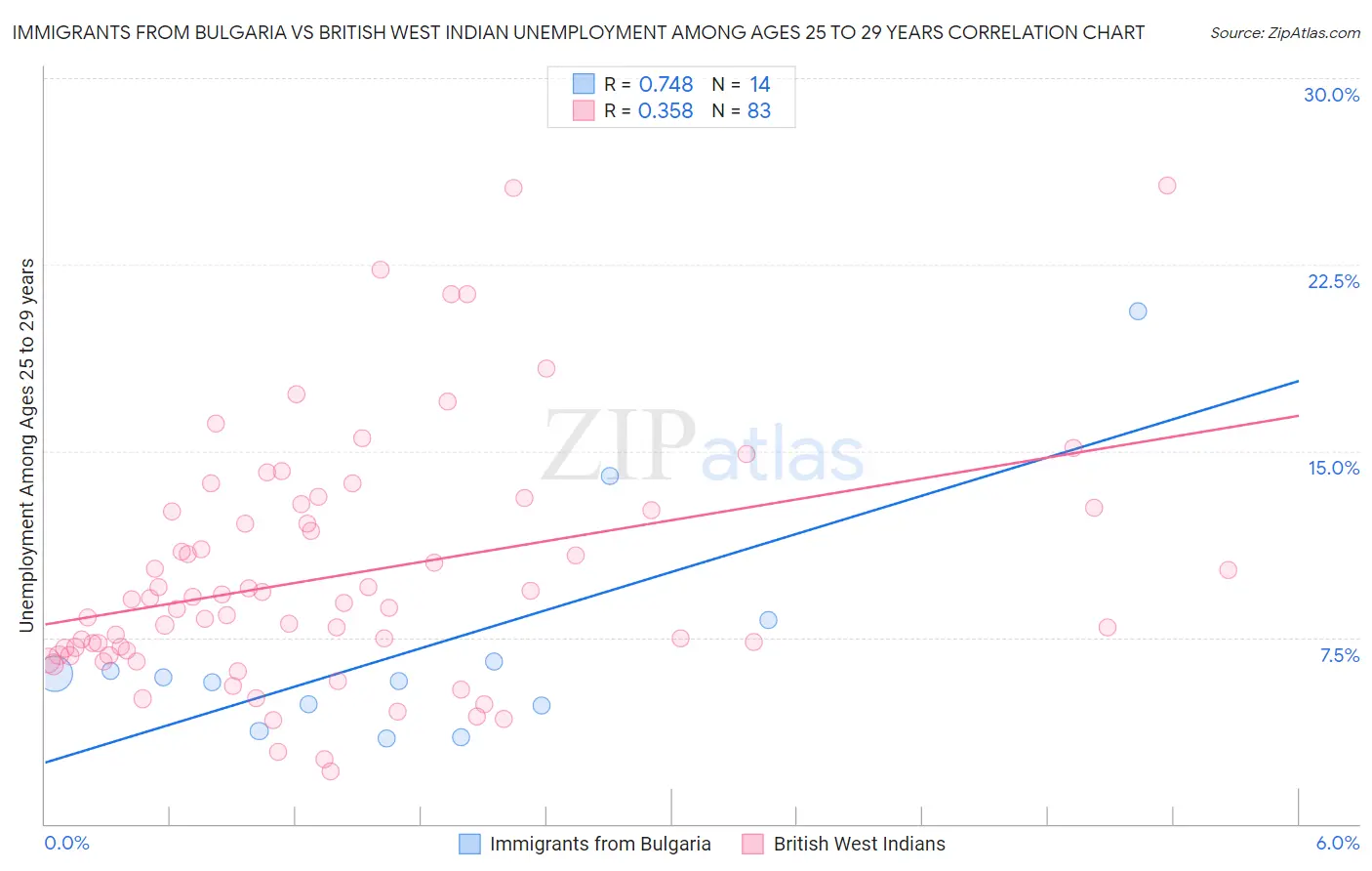 Immigrants from Bulgaria vs British West Indian Unemployment Among Ages 25 to 29 years