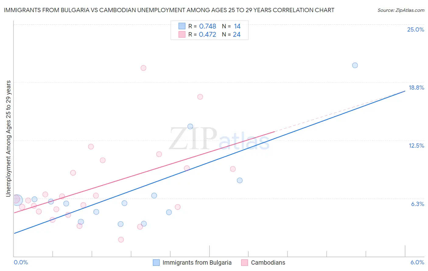 Immigrants from Bulgaria vs Cambodian Unemployment Among Ages 25 to 29 years