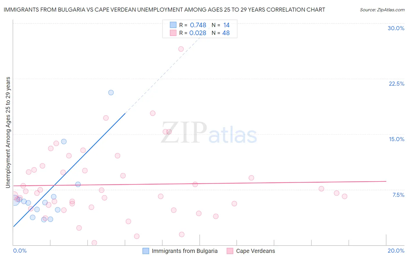 Immigrants from Bulgaria vs Cape Verdean Unemployment Among Ages 25 to 29 years