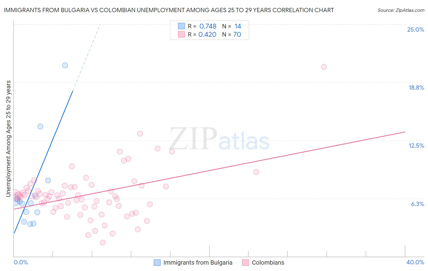 Immigrants from Bulgaria vs Colombian Unemployment Among Ages 25 to 29 years