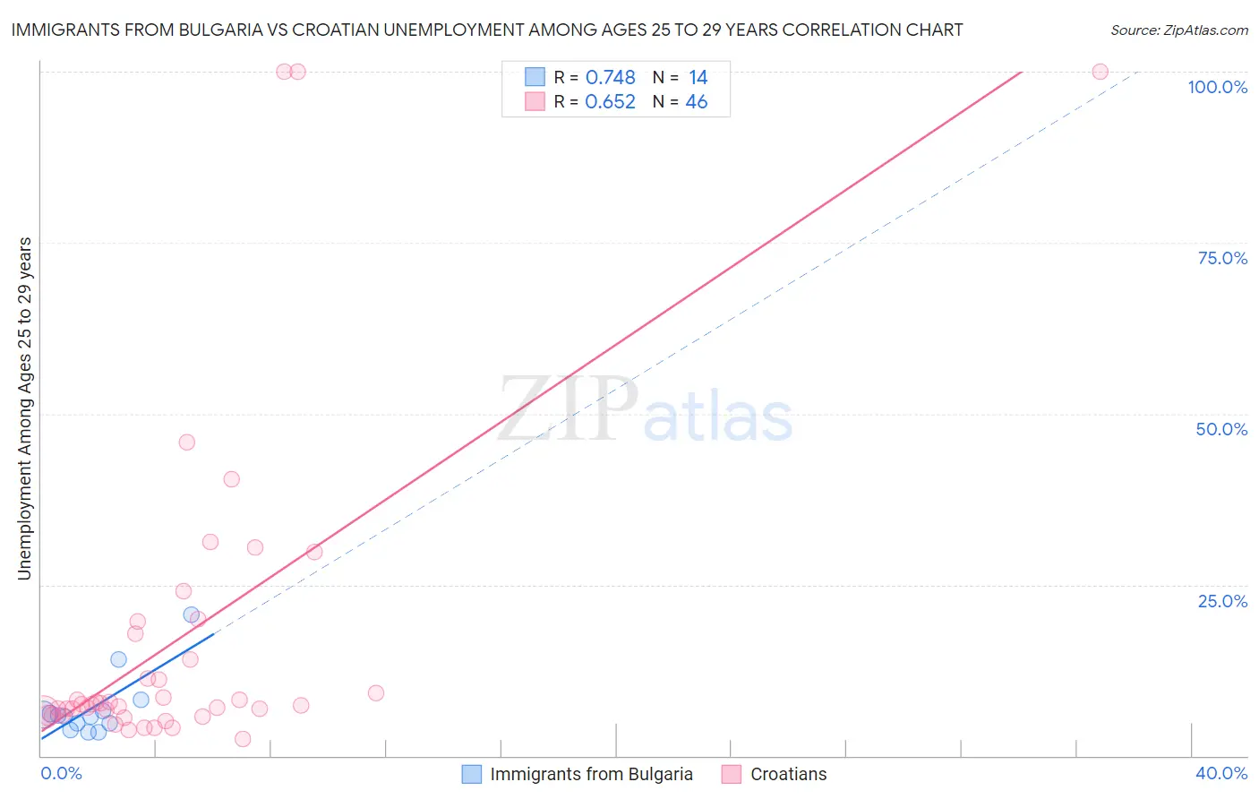 Immigrants from Bulgaria vs Croatian Unemployment Among Ages 25 to 29 years