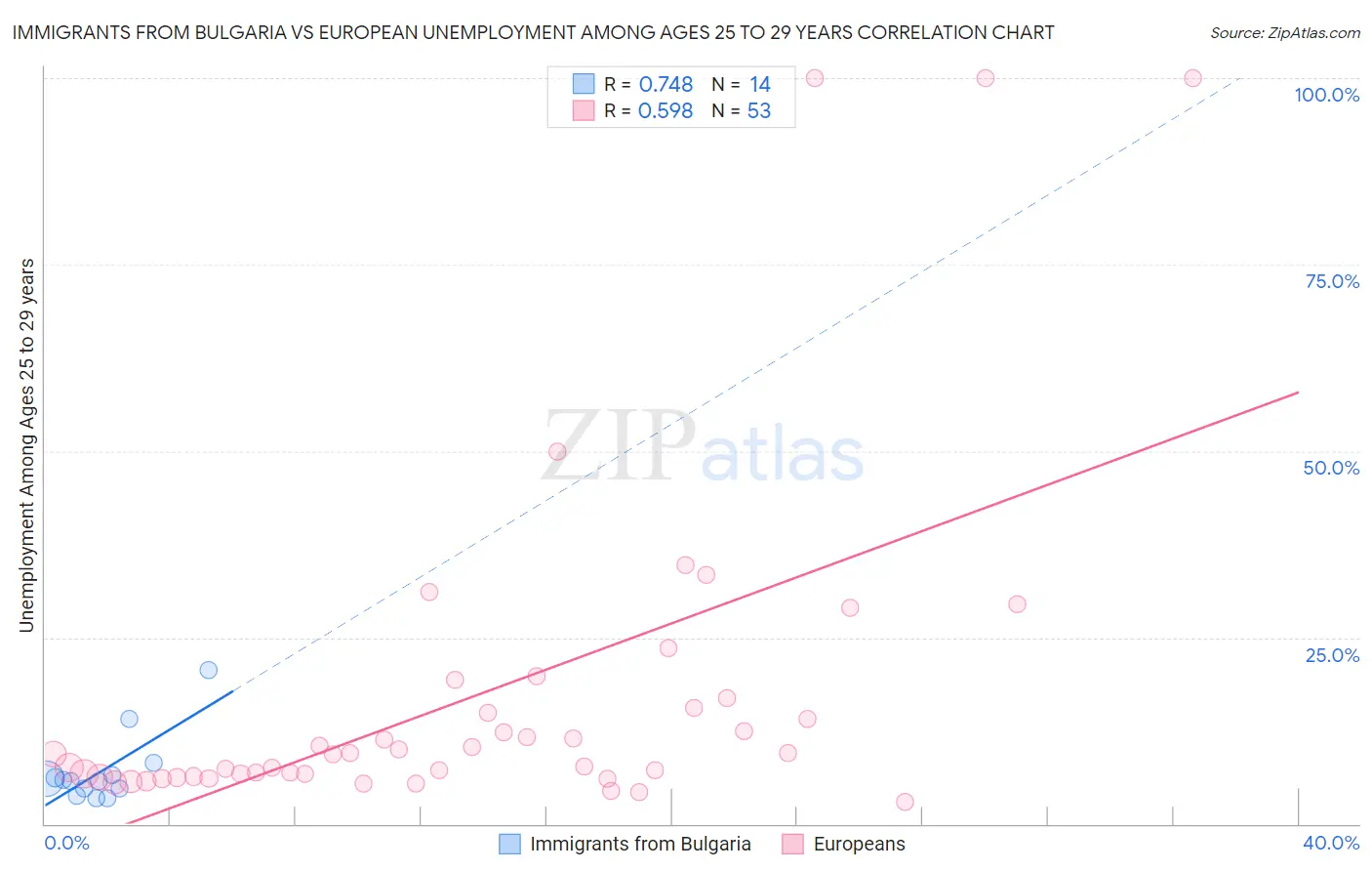 Immigrants from Bulgaria vs European Unemployment Among Ages 25 to 29 years