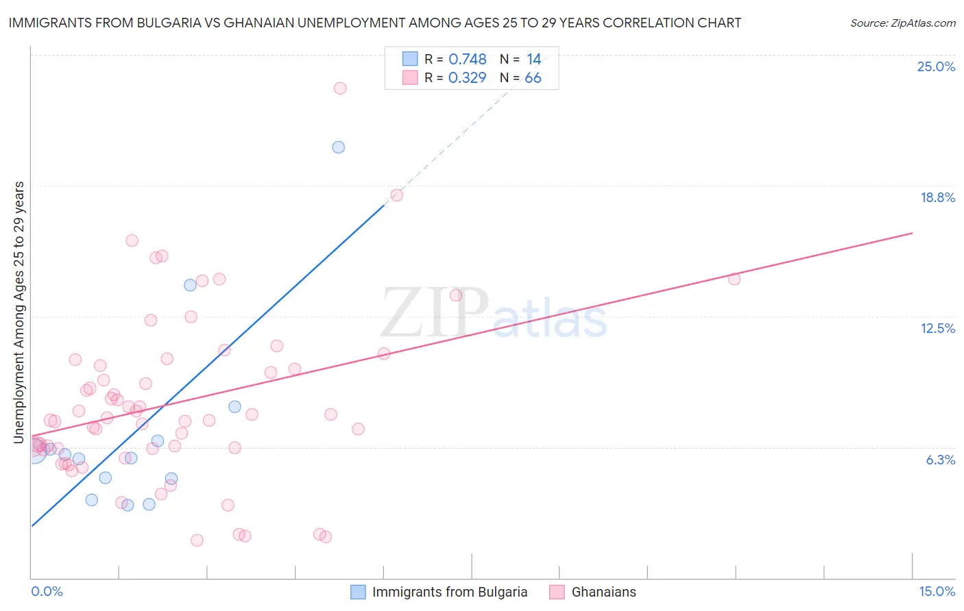 Immigrants from Bulgaria vs Ghanaian Unemployment Among Ages 25 to 29 years