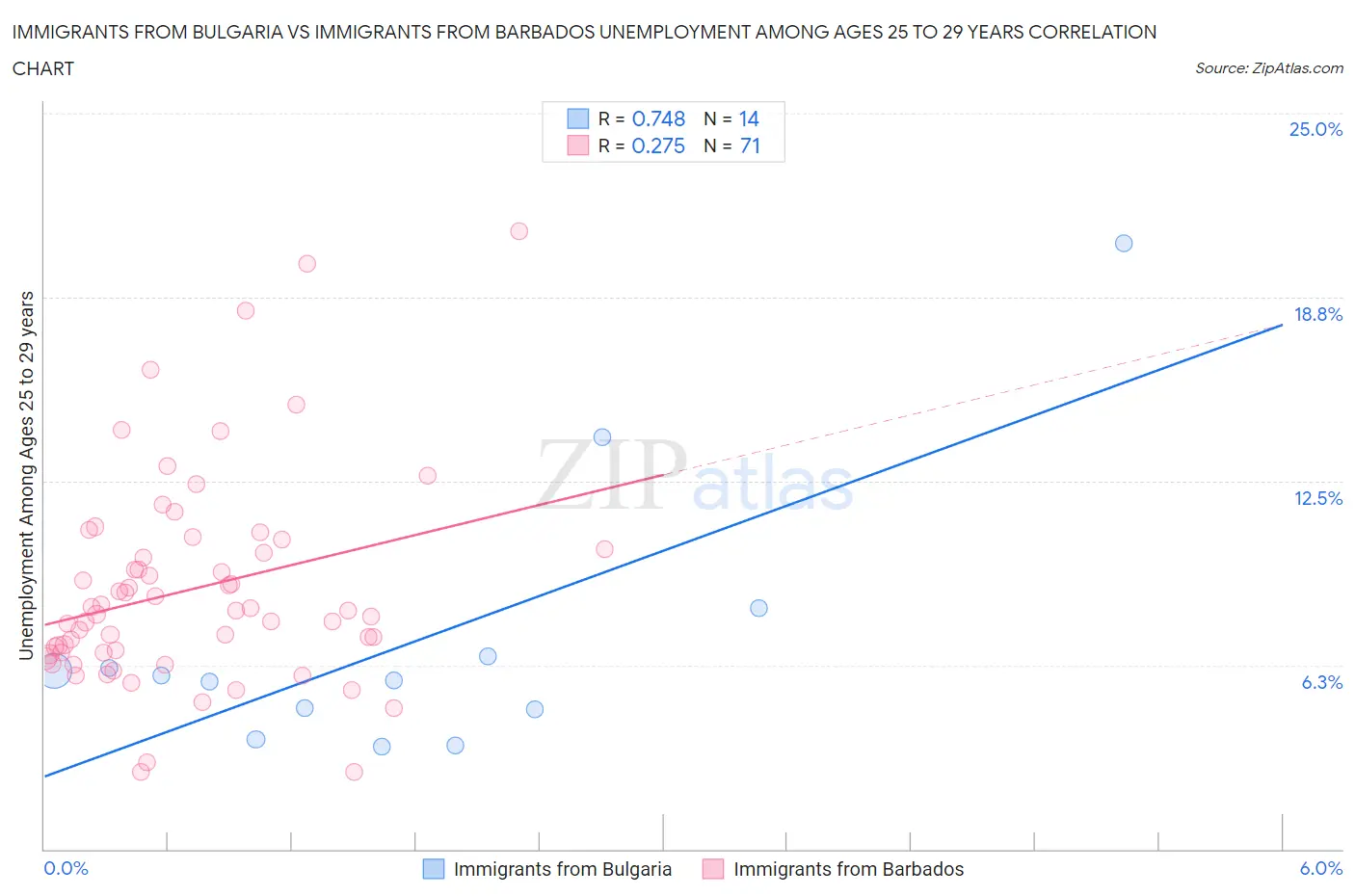 Immigrants from Bulgaria vs Immigrants from Barbados Unemployment Among Ages 25 to 29 years