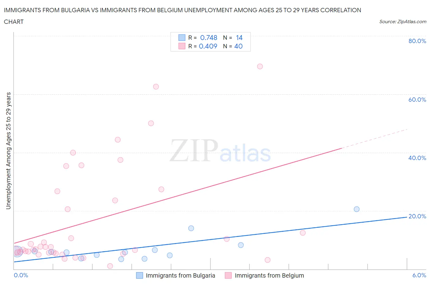 Immigrants from Bulgaria vs Immigrants from Belgium Unemployment Among Ages 25 to 29 years