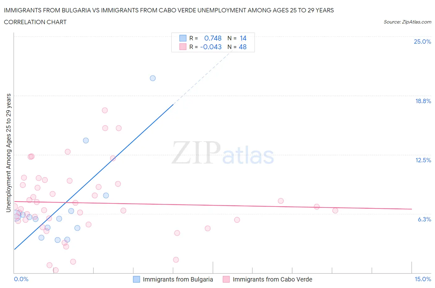Immigrants from Bulgaria vs Immigrants from Cabo Verde Unemployment Among Ages 25 to 29 years