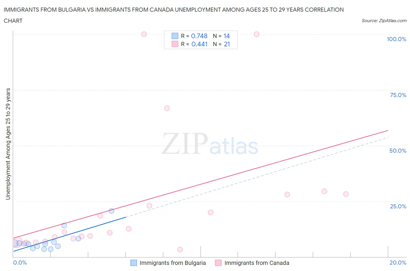Immigrants from Bulgaria vs Immigrants from Canada Unemployment Among Ages 25 to 29 years