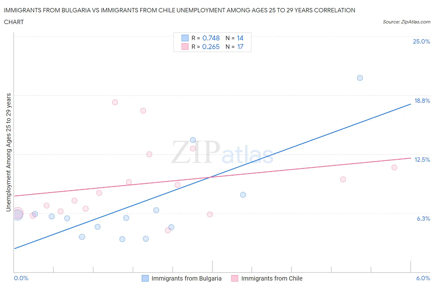 Immigrants from Bulgaria vs Immigrants from Chile Unemployment Among Ages 25 to 29 years