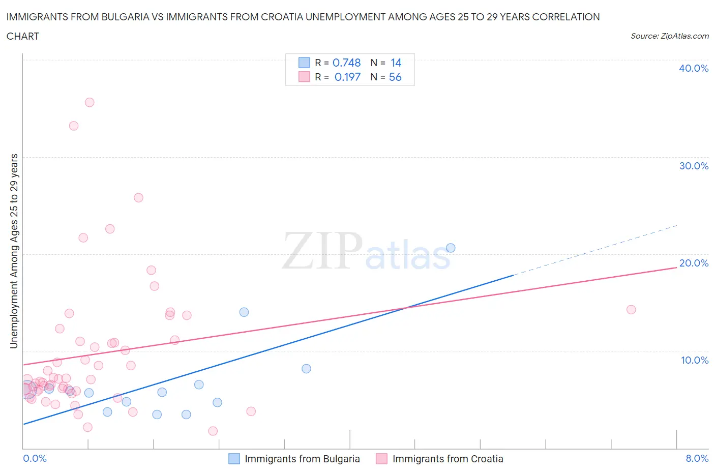 Immigrants from Bulgaria vs Immigrants from Croatia Unemployment Among Ages 25 to 29 years