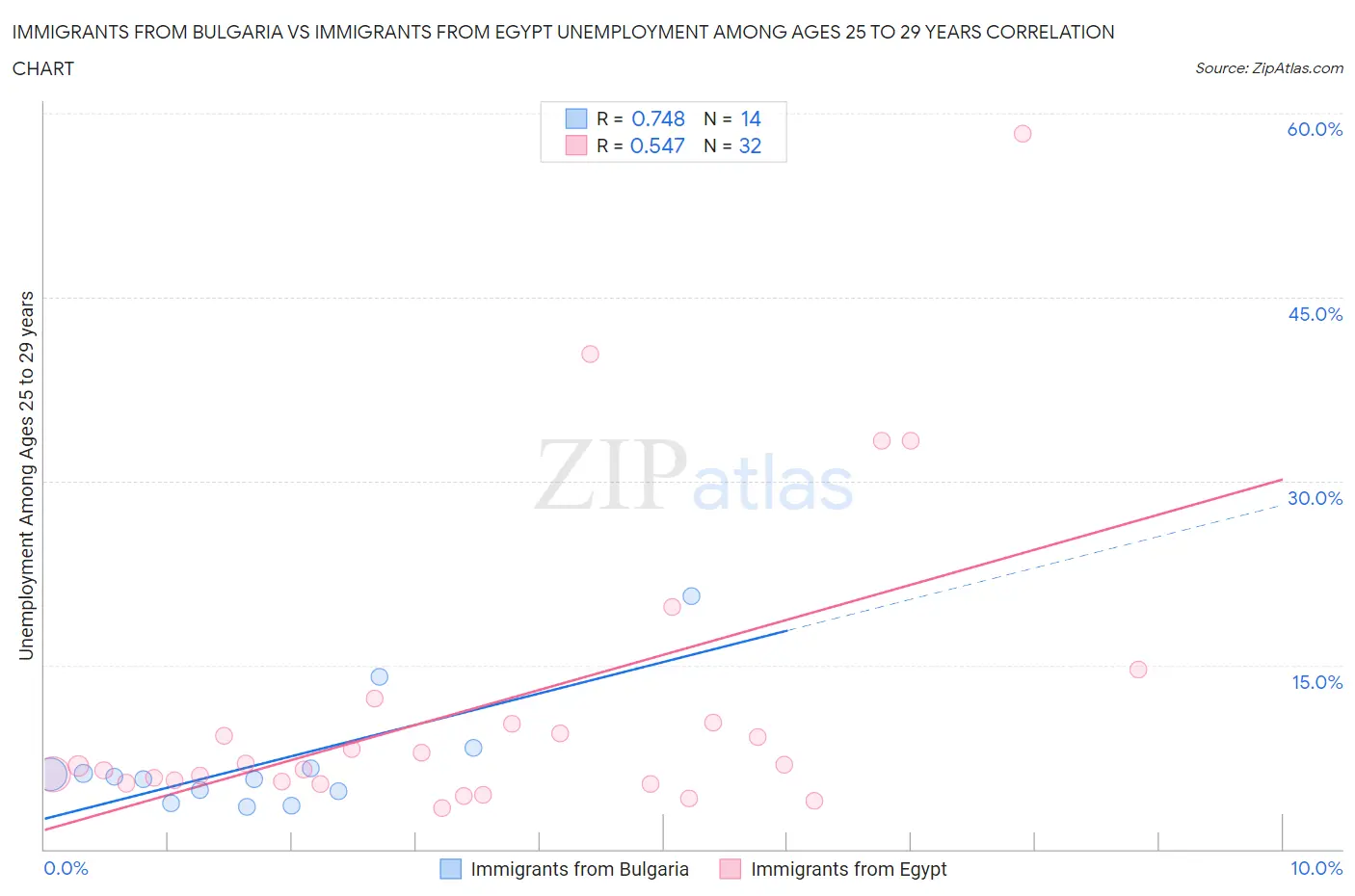 Immigrants from Bulgaria vs Immigrants from Egypt Unemployment Among Ages 25 to 29 years