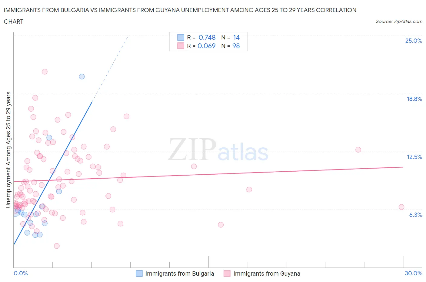 Immigrants from Bulgaria vs Immigrants from Guyana Unemployment Among Ages 25 to 29 years