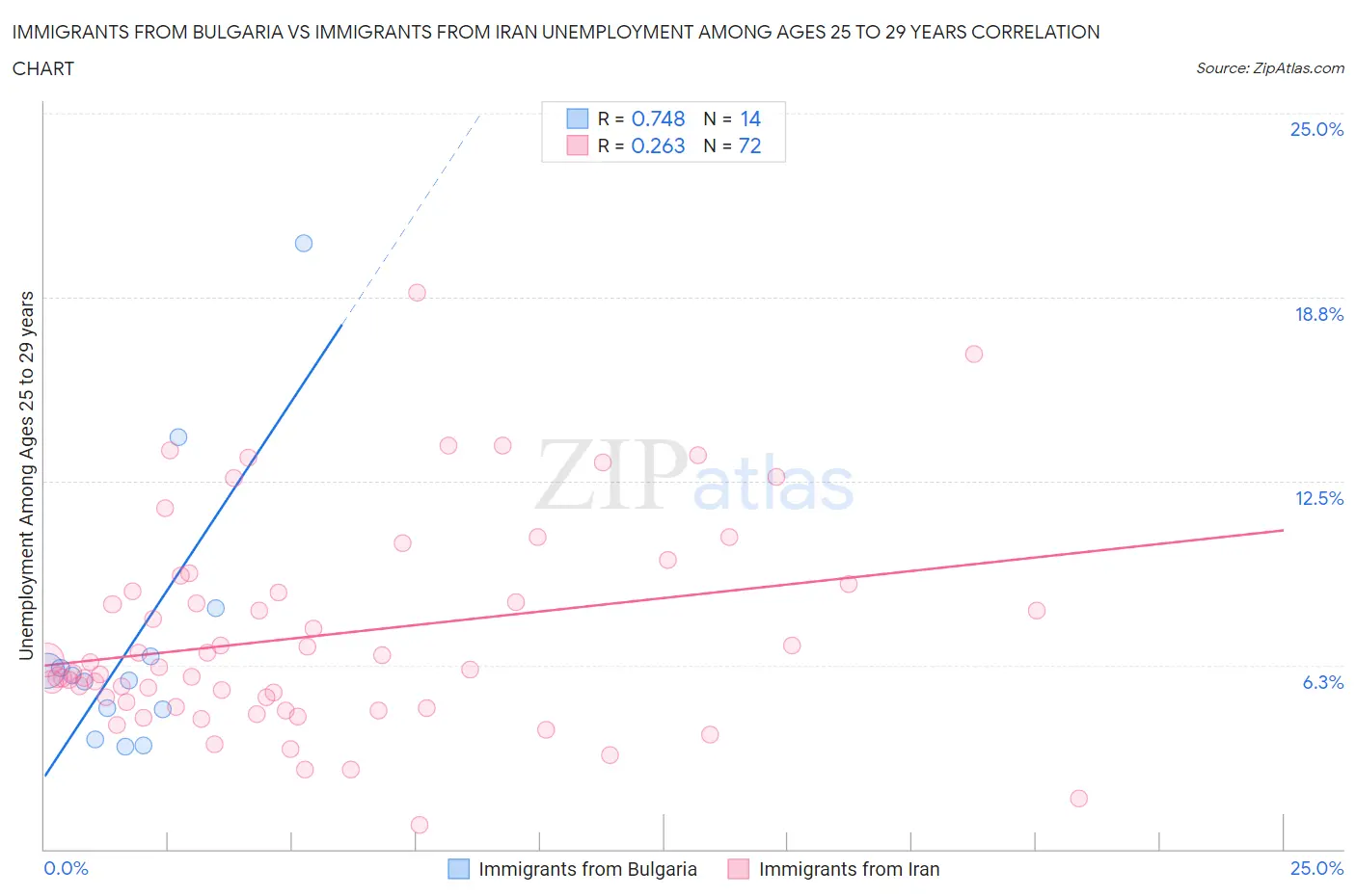 Immigrants from Bulgaria vs Immigrants from Iran Unemployment Among Ages 25 to 29 years