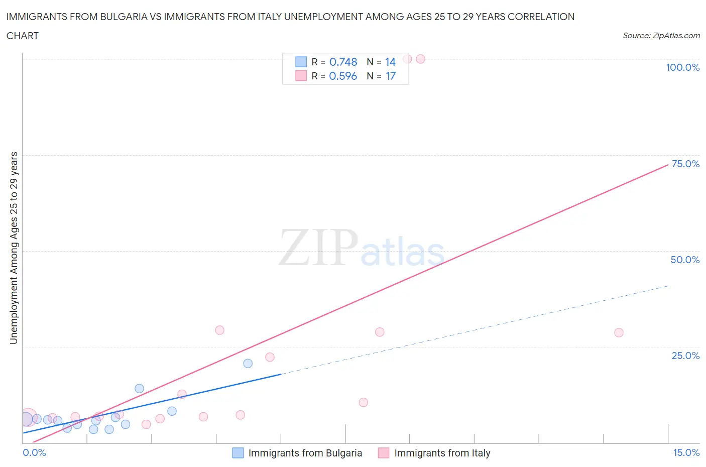Immigrants from Bulgaria vs Immigrants from Italy Unemployment Among Ages 25 to 29 years