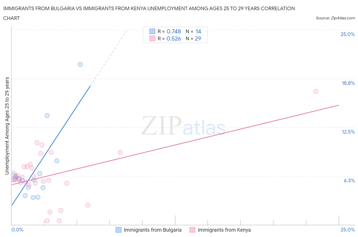 Immigrants from Bulgaria vs Immigrants from Kenya Unemployment Among Ages 25 to 29 years