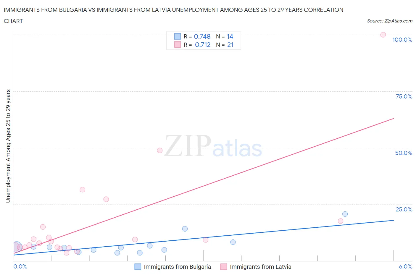 Immigrants from Bulgaria vs Immigrants from Latvia Unemployment Among Ages 25 to 29 years