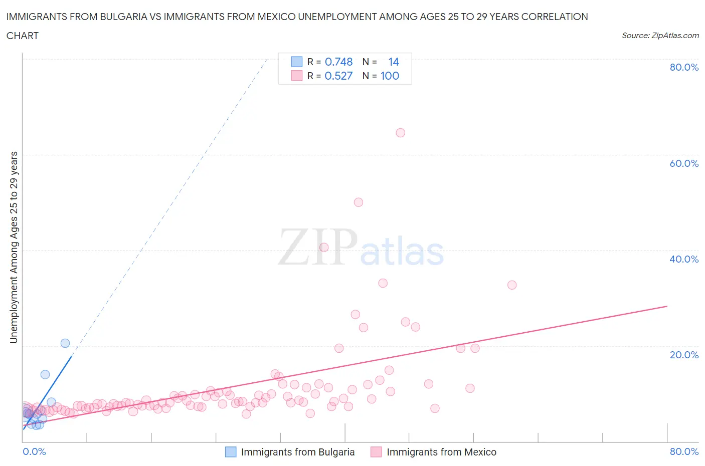 Immigrants from Bulgaria vs Immigrants from Mexico Unemployment Among Ages 25 to 29 years