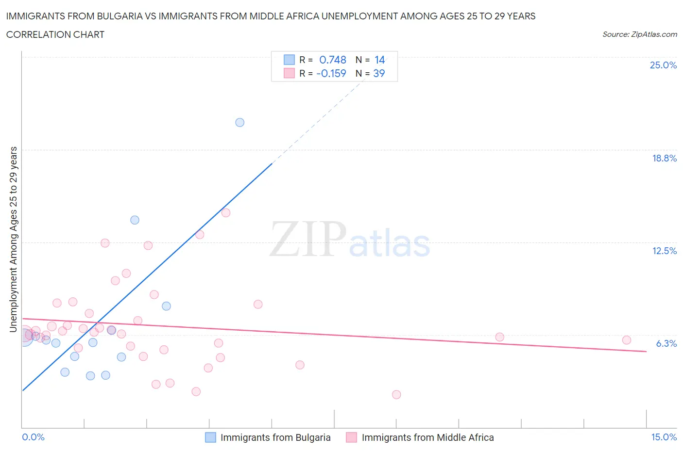 Immigrants from Bulgaria vs Immigrants from Middle Africa Unemployment Among Ages 25 to 29 years