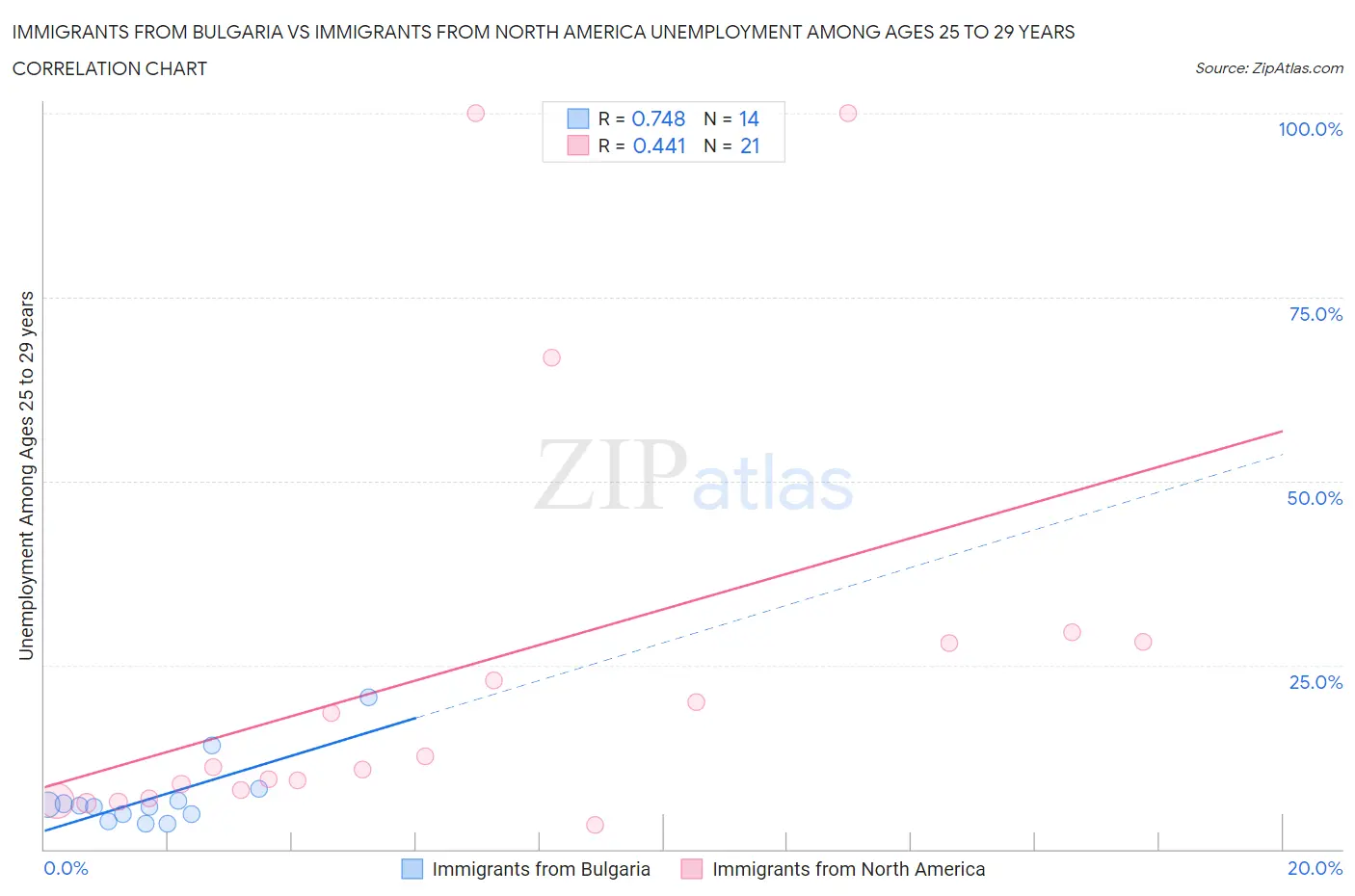 Immigrants from Bulgaria vs Immigrants from North America Unemployment Among Ages 25 to 29 years