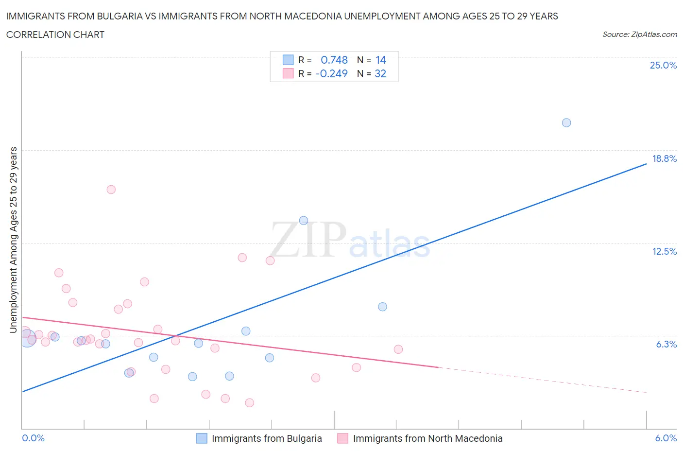 Immigrants from Bulgaria vs Immigrants from North Macedonia Unemployment Among Ages 25 to 29 years