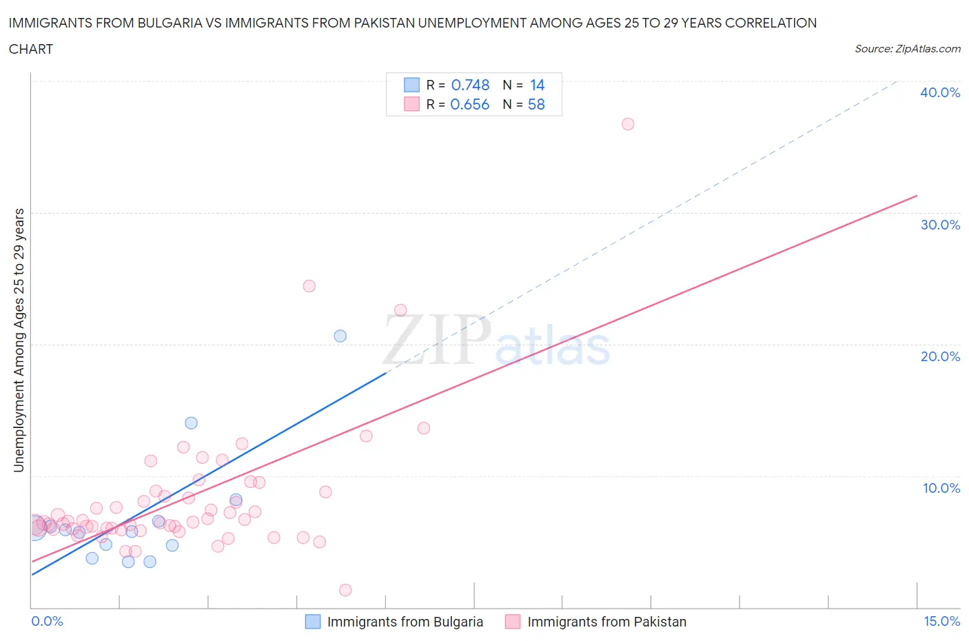 Immigrants from Bulgaria vs Immigrants from Pakistan Unemployment Among Ages 25 to 29 years