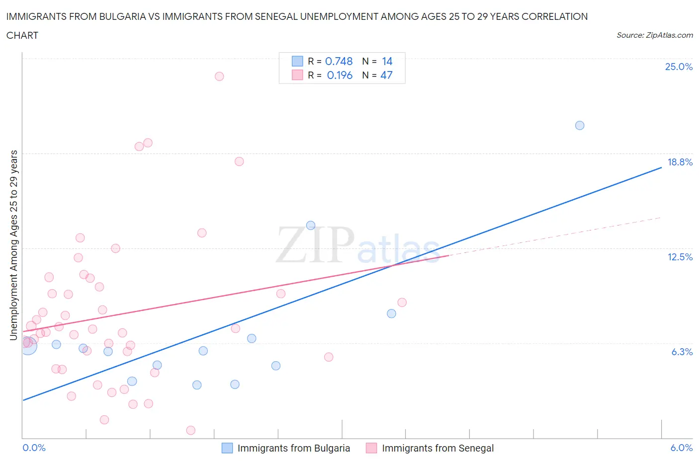 Immigrants from Bulgaria vs Immigrants from Senegal Unemployment Among Ages 25 to 29 years